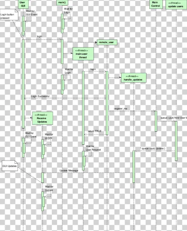 User Login - Diagram