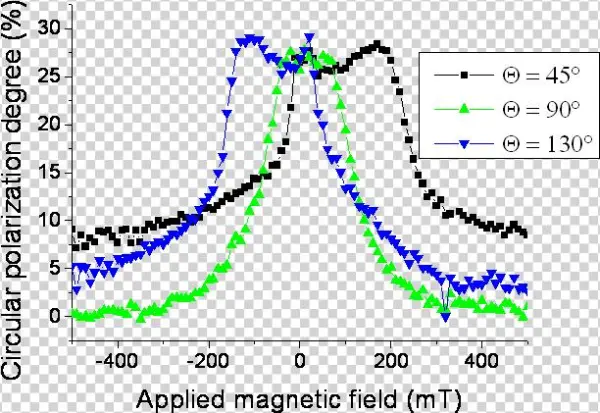 Hanle Effect On 111 Gaas Droplet Dots - Diagram
