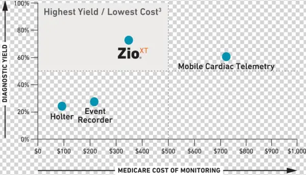 High Yield / Low Cost - Diagram