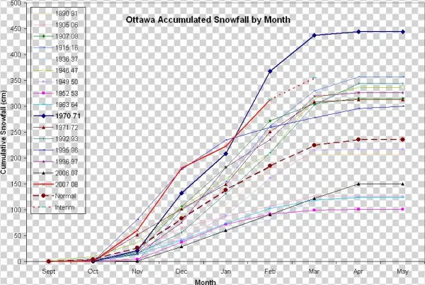 Accumulated Monthly Snowfall, Ottawa Ontario - Diagram