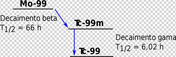 Esquema Do Decaimento Do Mo 99 Para O Tc 99m - Number