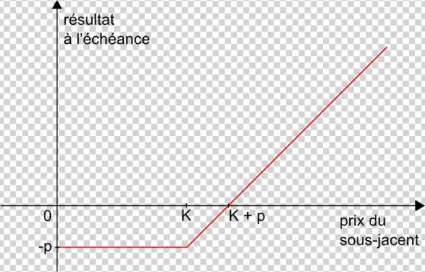 Long D'un Call - Diagram