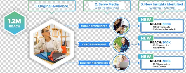 Gain Insights Into Your Original Audience, Identify - Parallel