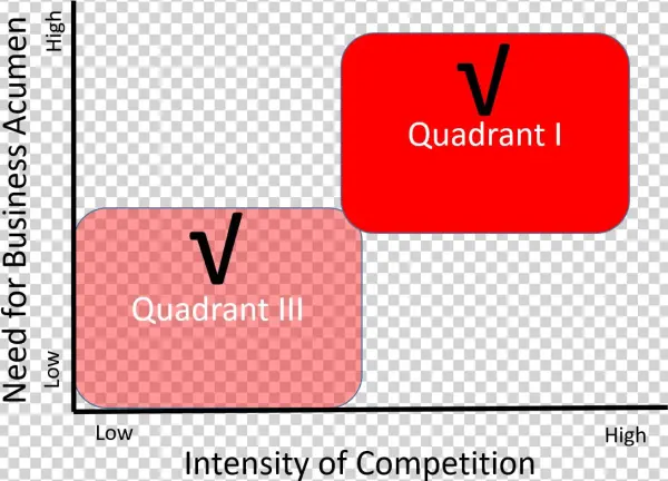 Market Competition Quadrant - Orange
