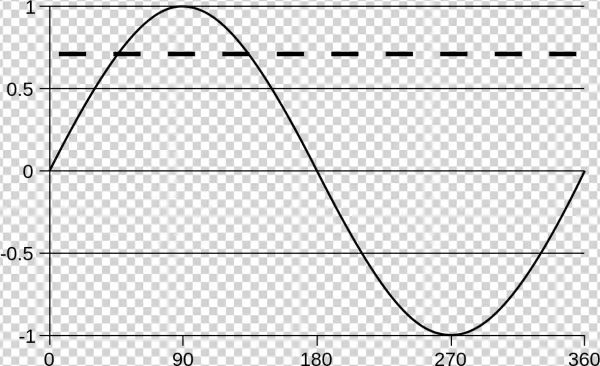Sine Wave - Curentul Alternativ