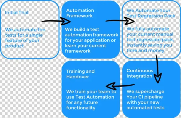 Test Automation Customer Journey - Diagram