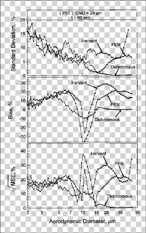 The Imprecision, Inaccuracy, And Mse Of Pem, Harvard, - Diagram