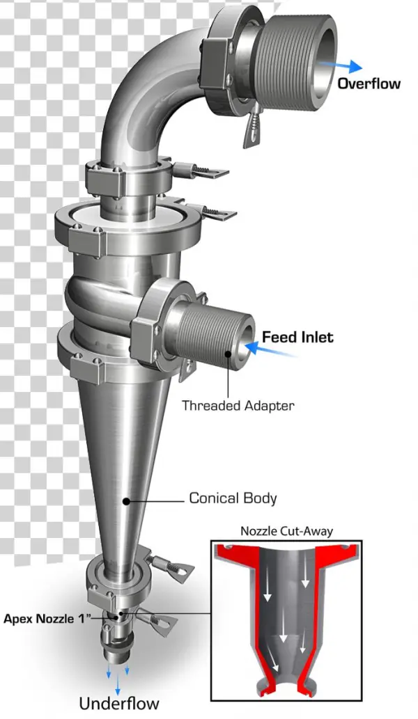 Vorspin Hydrocyclone Png - Hydrocyclone Png