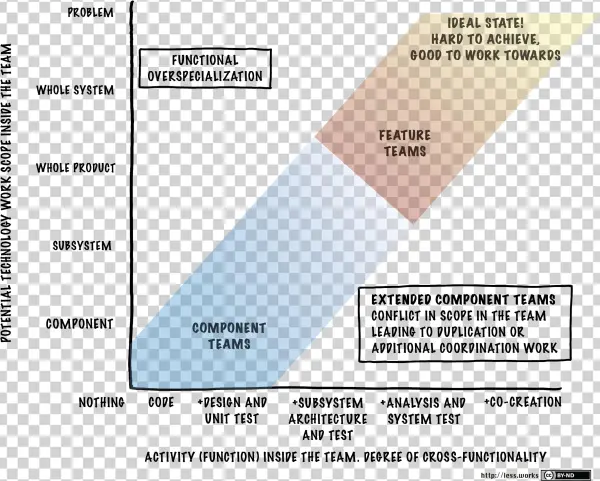 Feature Team Adoption Map - Diagram