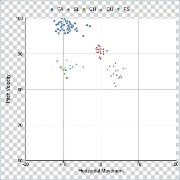 Felix Hernandez Pitch Velocity - Diagram