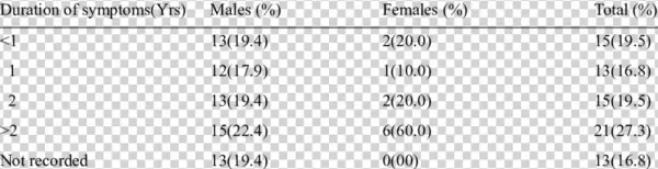 Duration Of Symptoms At Presentation - ยาม อุ บา กอง