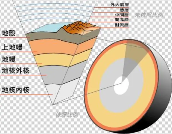 Earth Crust Cutaway Chinese - Put The Layers Of The Earth In Order From Coldest To