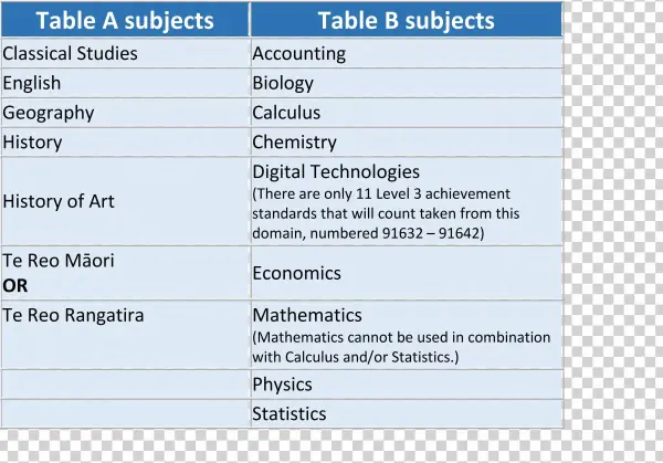 Rank Score - Table A And B Auckland