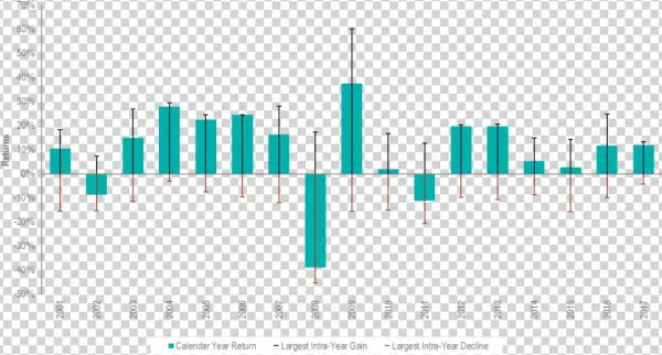 Australia Stocks Intra Year Declines And Gains 2001 - Investment