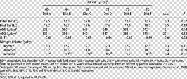 Effect Of The Sid Val Content Of The Diet On Performance - Number