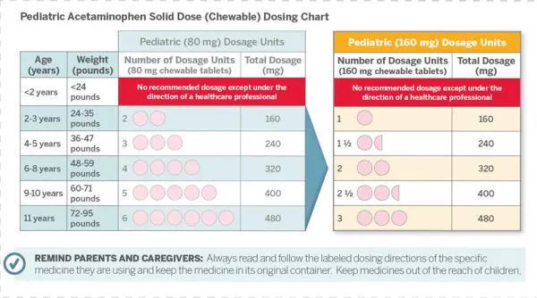 [pediatric Acetaminophen Dosing Chart] - Paracetamol
