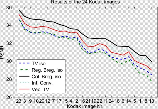 Psnr Results For The 24 Images Of The Kodak Image Set - Diagram