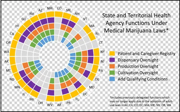 State And Territorial Health Agency Functions Under - Health