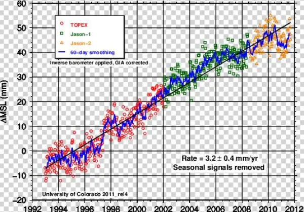 World Wide Sea Level