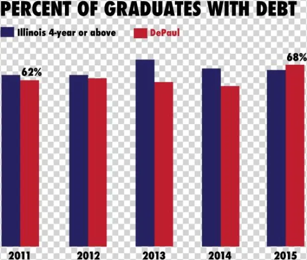 Depaul's Rate Of Student Indebtedness Has Climbed To - Graphic Design