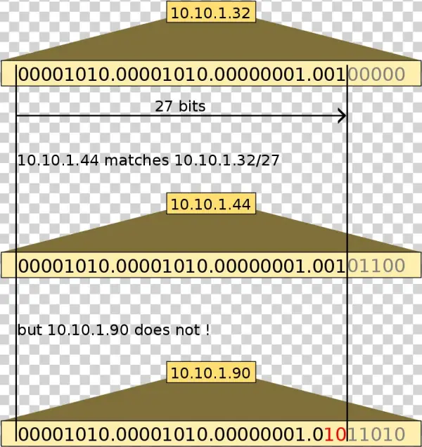 Open - Mascara De Subred En Cidr