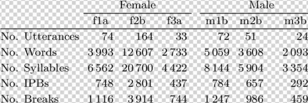 Statistics Of Boston University Radio News Corpus - Radicali Matematica