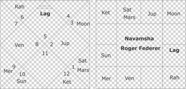 Astrological Predictions About Roger Federer - Natrapharm