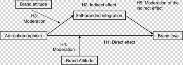 Theoretical Model Of Brand Love - Diagram