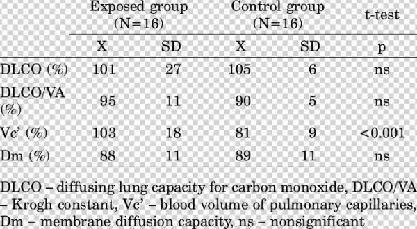 Diffusing Lung Capacity Parameters In Study Partici- - Sulfate