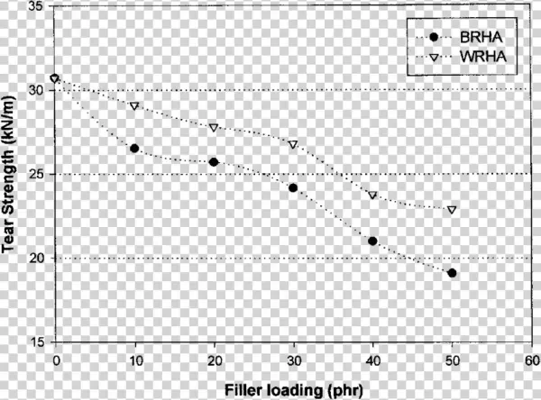 Effect Of Filler Loadings On Tear Strength Of Brha-and - Gif
