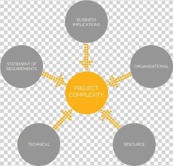 Five Sources Of Complexity - Crm Module In Erp