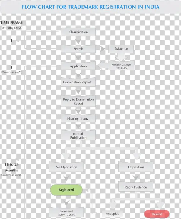 Flow Chart Of Copyright - Trademark