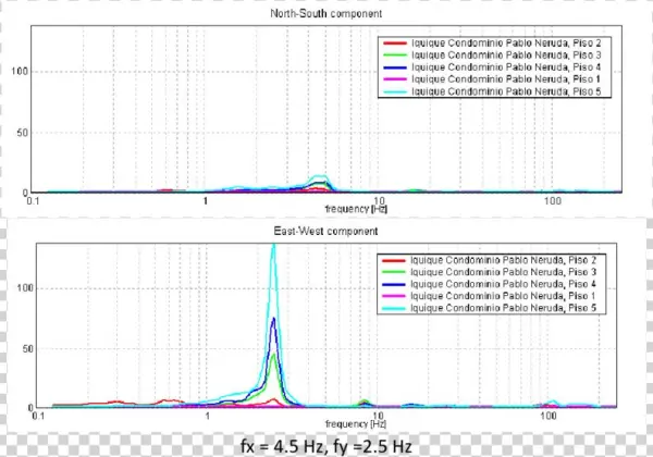 Frecuencias Principales De Vibración - Vibration
