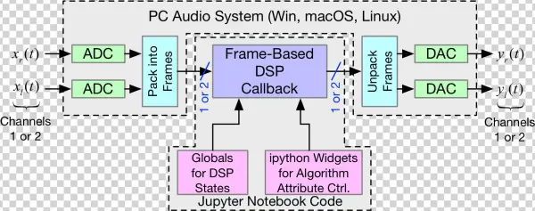 Images/nb Examples Real Time Dsp Using Pyaudio Helper - Diagram