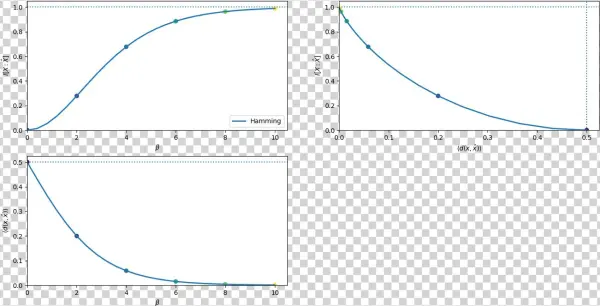 Images/rate Distortion - Plot