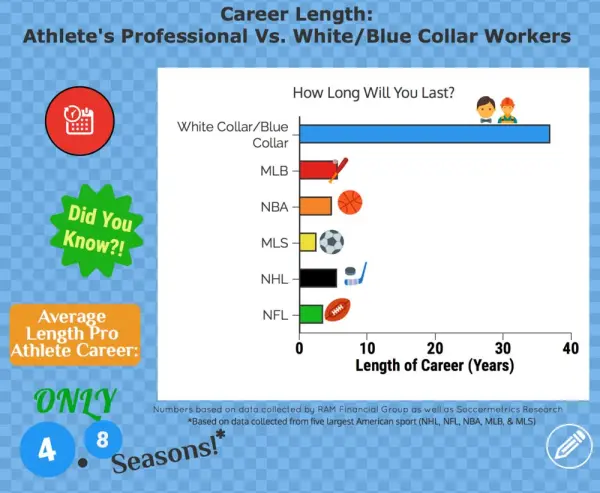 Infographic On The Length Of Careers Professional Sports