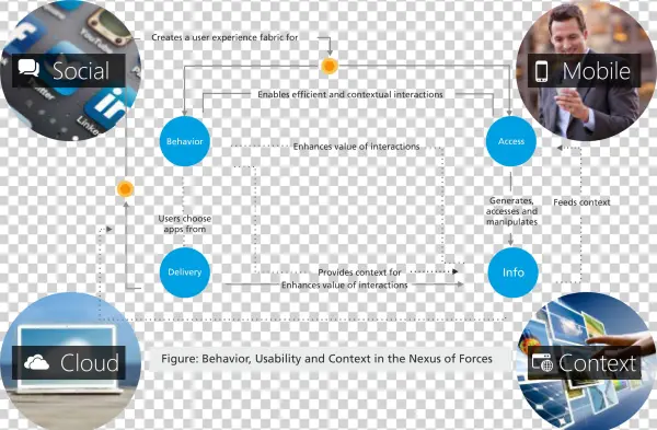 Procurement Technology Trends - Procurement