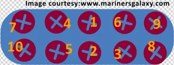 Bolts Tightening Pattern, Boiler Gauge Glass Blow Down - Boiler Gauge Glass Tightening Procedure