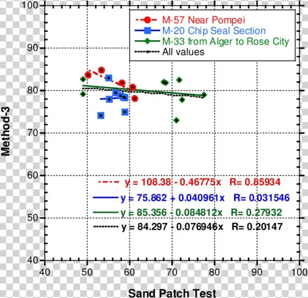 Comparison Of Method-3 And Sand Patch Test - Circle