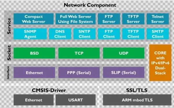 Network - Armmbed Client