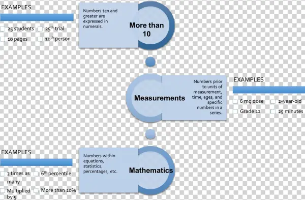 When To Use Numerals - Apa Style