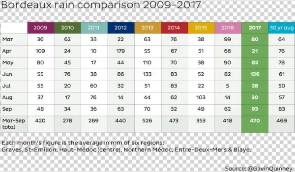 005640 Rain 2009 2017 Table 4 Jr 2 - Bordeaux