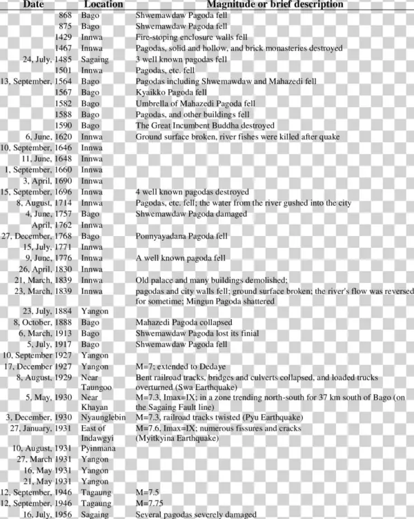 1 List Of Historical Earthquakes Recorded Along Sagaing - Document