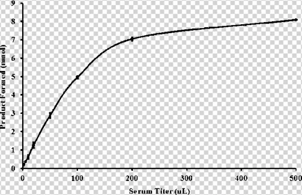 American Crocodile Serum Titer Dependent Dpp4 Activity - American Crocodile