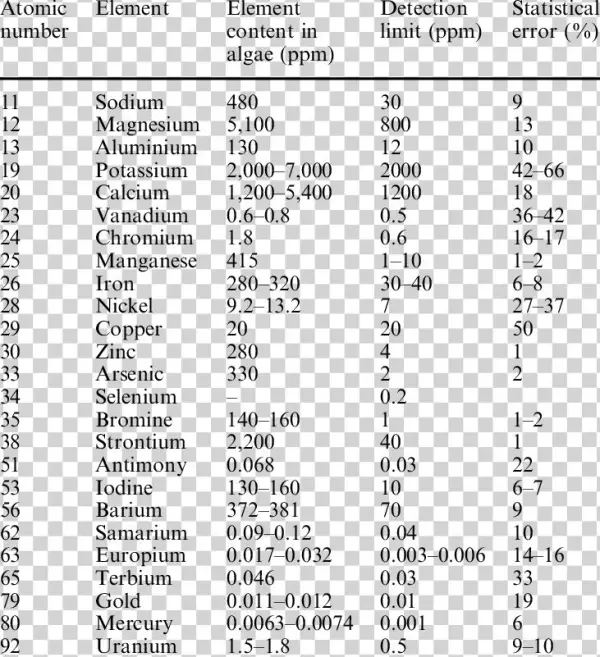 Composition Of The Inorganic Part Of F - Bladder Wrack