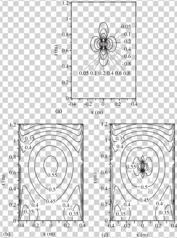 Contours Of Iso Normal Stress S N Generated On The - Circle