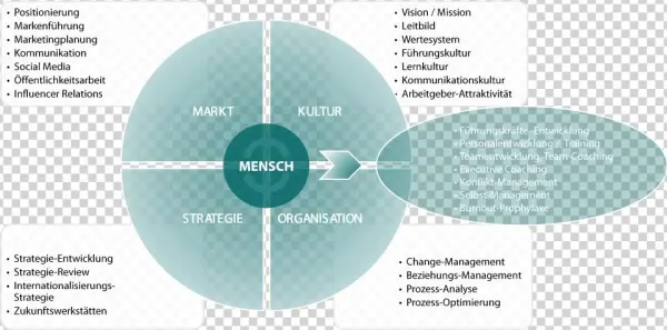 Информационные Технологии - Circle