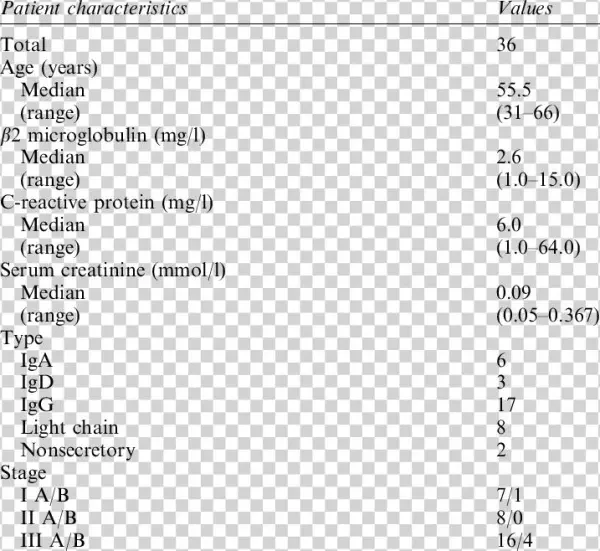 Patient And Disease Characteristics - Statistics
