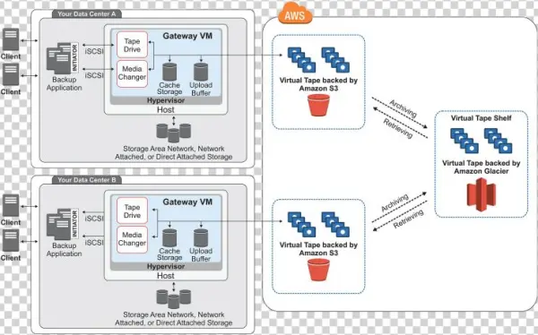 Tape Gateways - Amazon Glacier