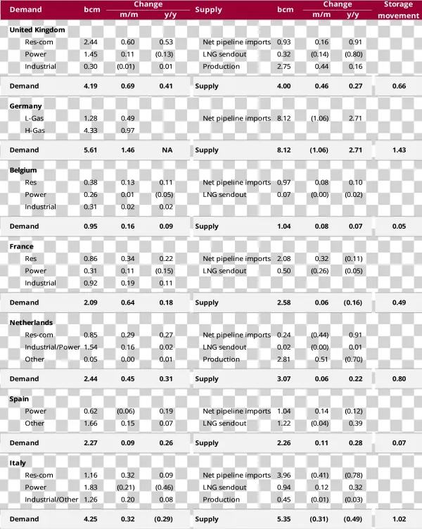 European Consumption And End-user Supply,